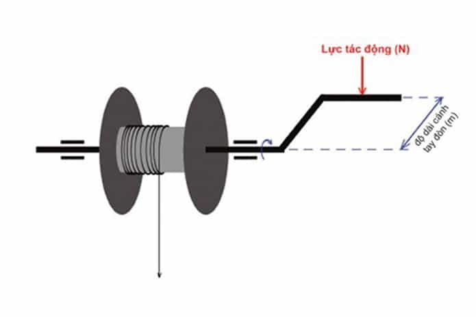 Ứng dụng của ngẫu lực trong kỹ thuật và công nghệ